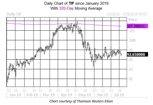 Daily Stock Chart Tiffany