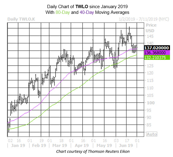 Daily Stock Chart TWLO