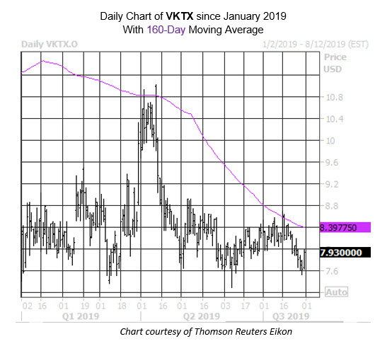 Daily Stock Chart VKTX