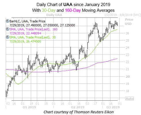 Daily UAA with 30 and 160MA Since Jan Daily UAA with 30 and 160MA Since Jan