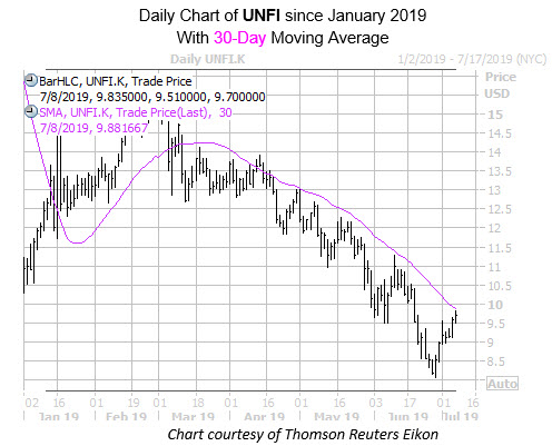 Daily UNFI with 30MA Daily UNFI with 30MA