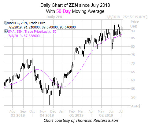 Daily ZEN with 50MA Daily ZEN with 50MA