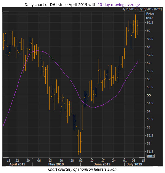 dal stock chart july 10 dal stock chart july 10