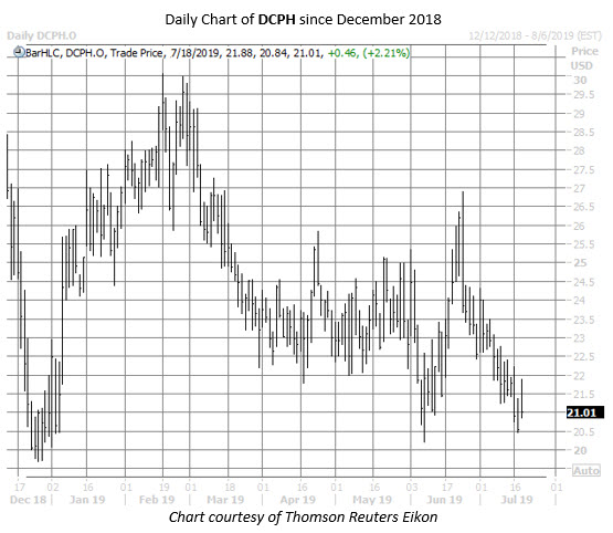 DCPH stock chart july 18 DCPH stock chart july 18