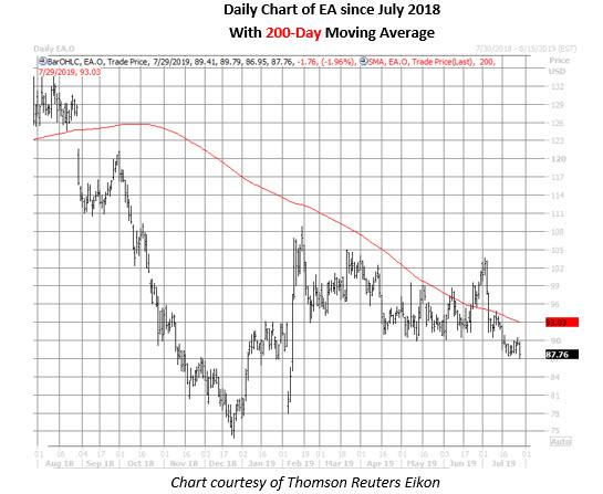 ea daily chart july 29 ea stock daily price chart on july 29