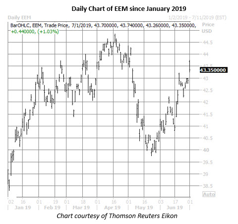 eem daily chart july 1 eem etf daily price chart on july 1