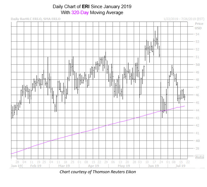 ERI Chart July 18