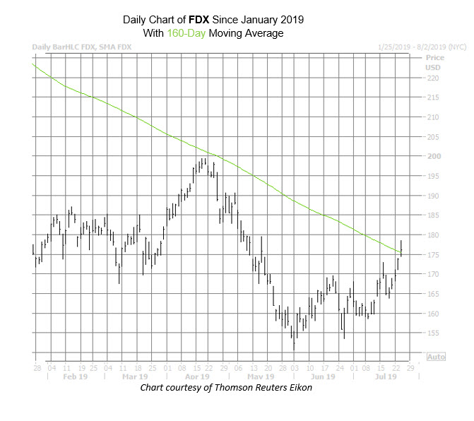 FDX Chart July 24