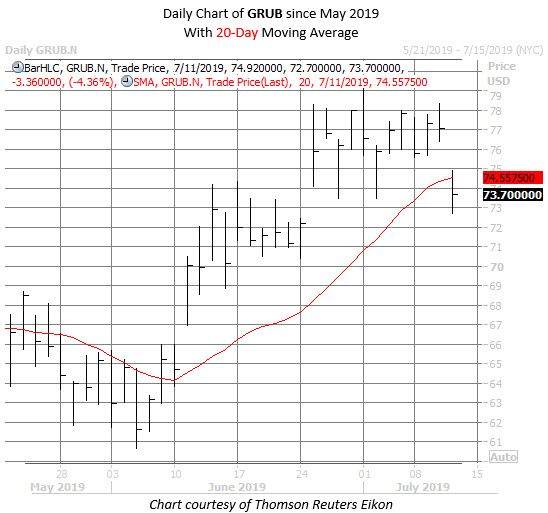 GRUB stock chart july 11 GRUB stock chart july 11
