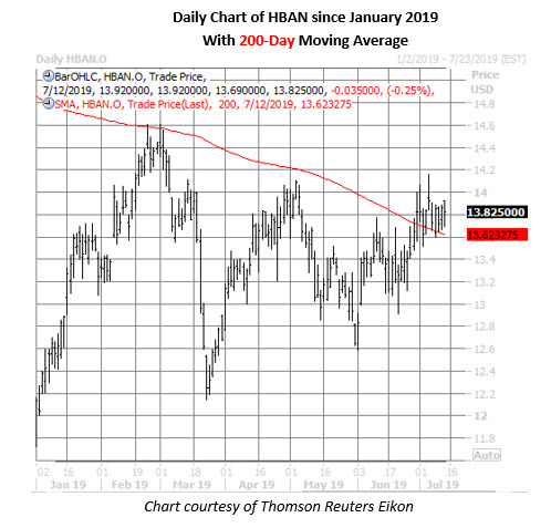 hban daily chart july 12 hban stock daily price chart on july 12