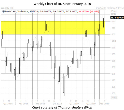 HD stock chart july 30 HD stock chart july 30