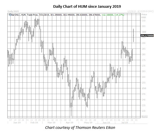 hum daily chart july 31 hum stock daily price chart on july 31