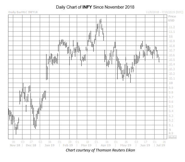 INFY July 9 Chart