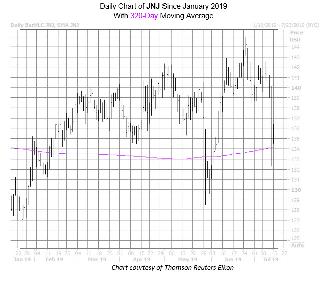 JNJ Chart July 15