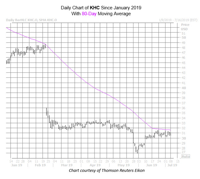KHC Chart July 8 KHC Chart July 8