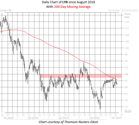 LYB stock chart july 19