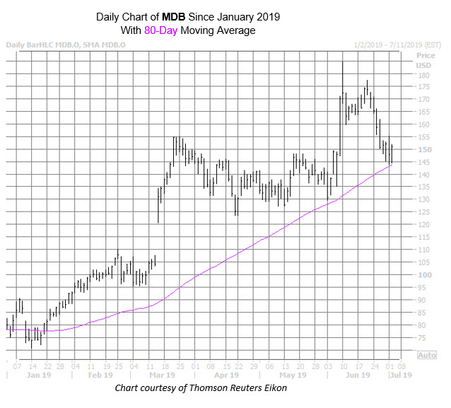 MDB Chart July 2