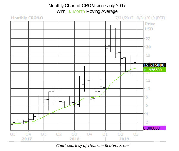 Monthly Stock Chart CRON