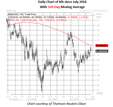 ms daily chart july 25 ms stock daily price chart on july 25
