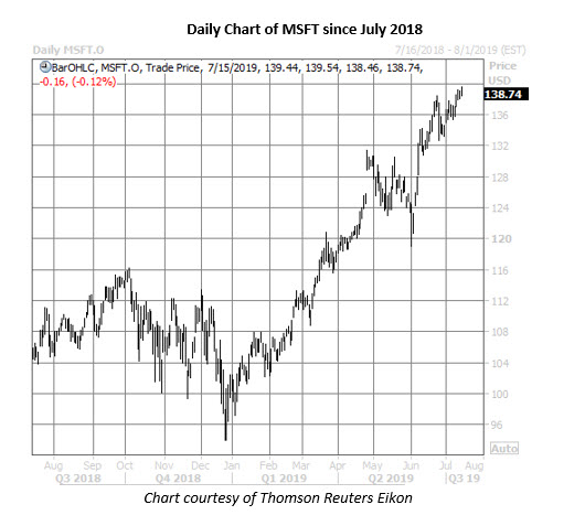 msft daily chart july 15 msft stock daily price chart on july 15