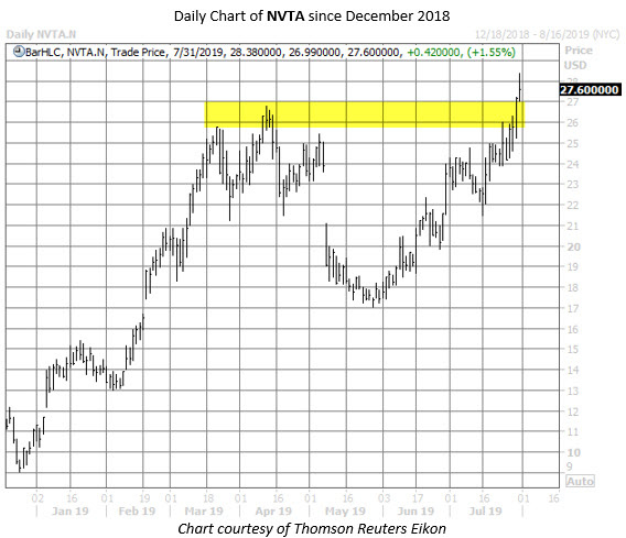 NVTA stock chart july 31 NVTA stock chart july 31