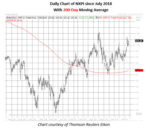 nxpi stock daily price chart on july 29
