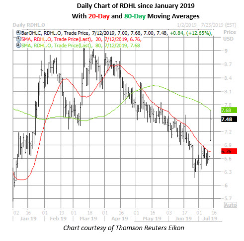 rdhl daily chart july 12 rdhl stock daily price chart on july 12