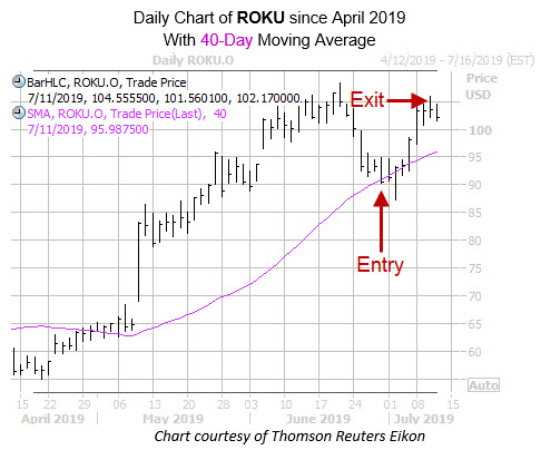 Revised Daily ROKU with Entry Exit Dates Revised Daily ROKU with Entry Exit Dates