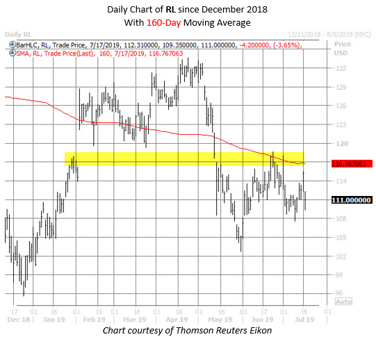 RL stock chart july 17 RL stock chart july 17