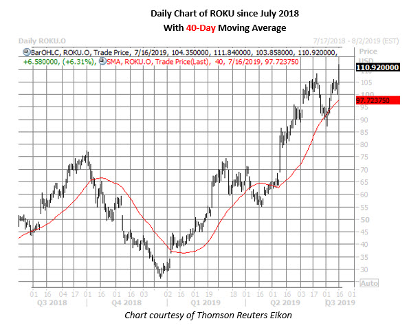 roku stock daily price chart on july 16