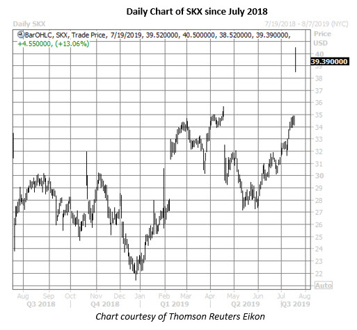 skx stock daily price chart on july 19