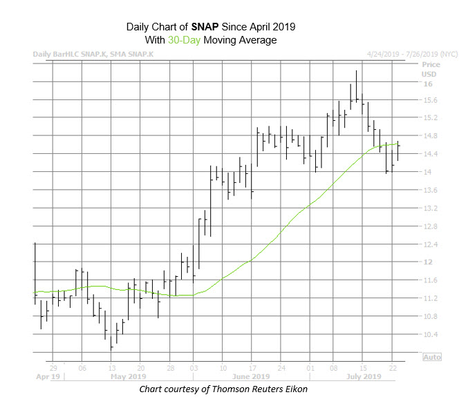 SNAP CHart July 23