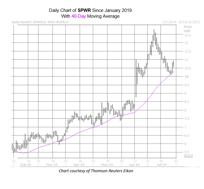 SPWR Chart July 30 SPWR Chart July 30