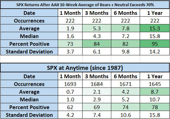 SPX after AAII signals vs anytime SPX after AAII signals vs anytime