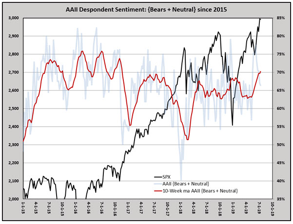 SPX w AAII bears neutral SPX w AAII bears neutral