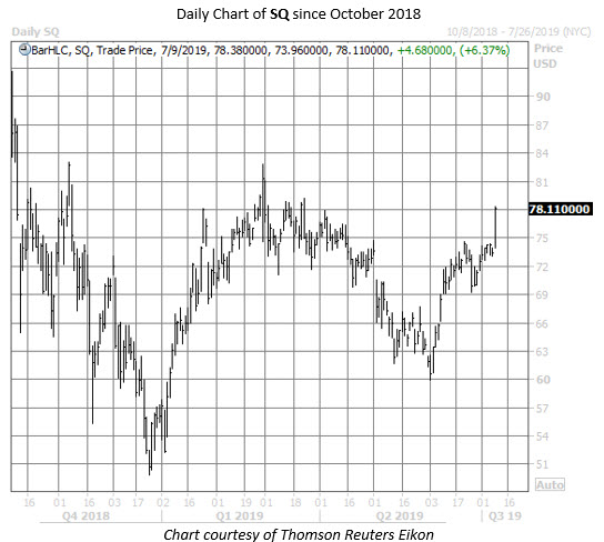 SQ stock chart july 9 SQ stock chart july 9