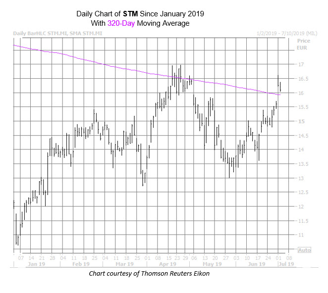STM Chart July 2