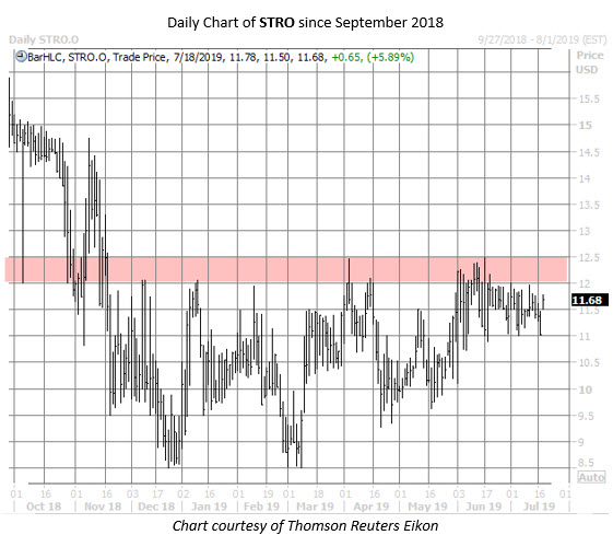 STRO stock chart july 18 STRO stock chart july 18