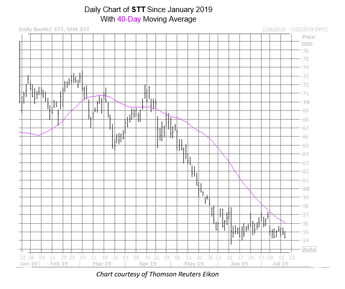 STT Chart July 17 STT Chart July 17