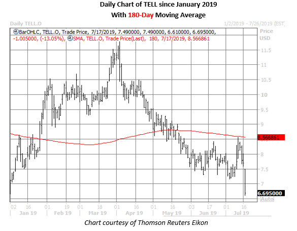 tell daily chart july 17 tell stock daily price chart on july 17