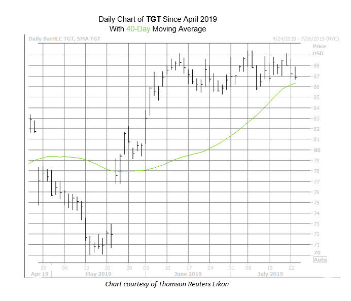 TGT Chart July 23