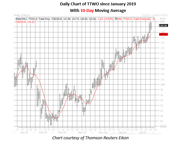 ttwo daily chart july 30 ttwo stock daily price chart on july 30