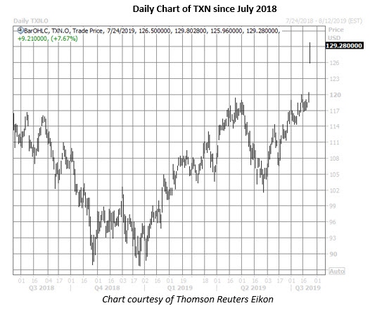 txn stock daily price chart on july 24