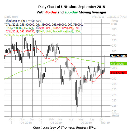unh daily chart july 11 unh stock daily price chart on july 11