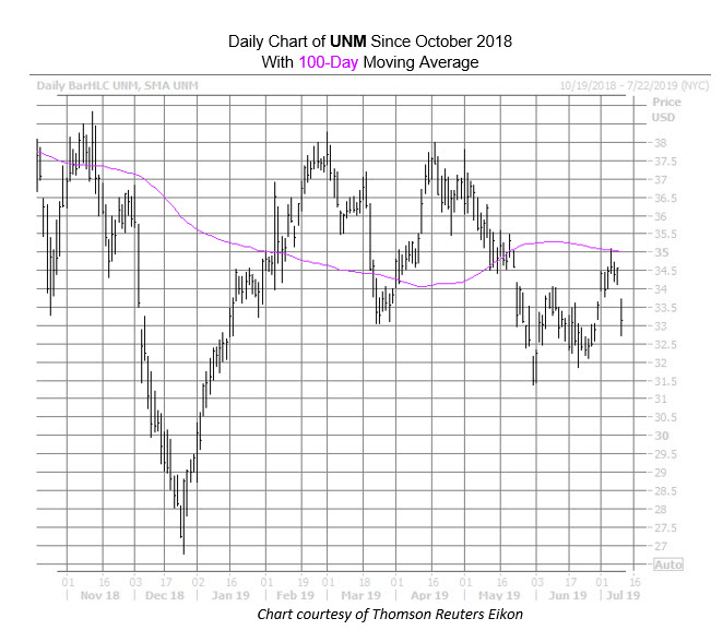 UNM Chart July 10 UNM Chart July 10
