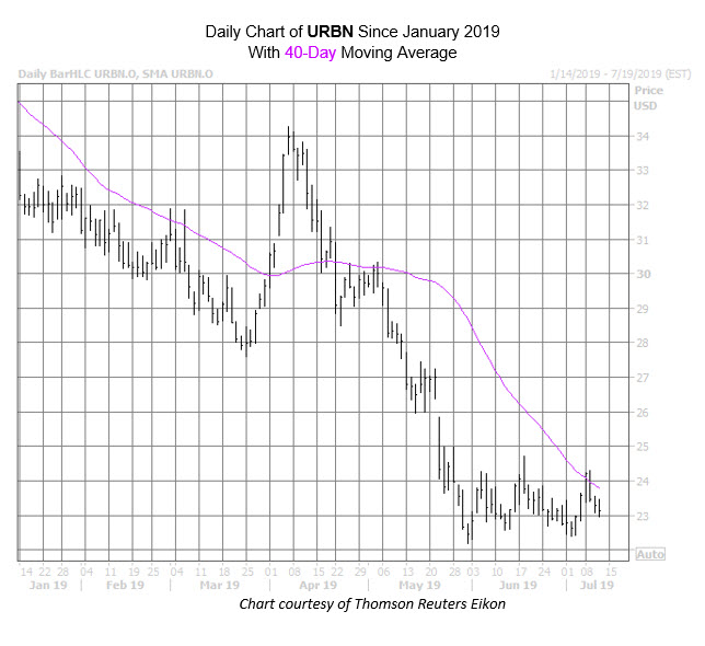 URBN Chart July 11 URBN Chart July 11