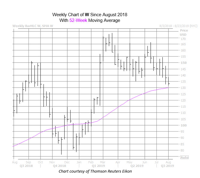 W Chart July 31 W Chart July 31
