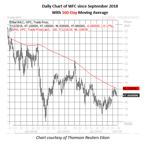 wfc daily chart july 12 wfc stock daily price chart on july 12