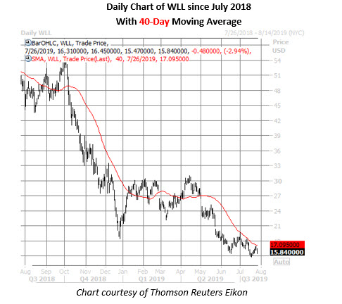 wll daily chart july 26 wll stock daily price chart on july 26