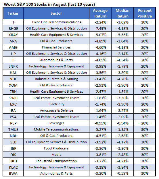 worst August stocks worst August stocks